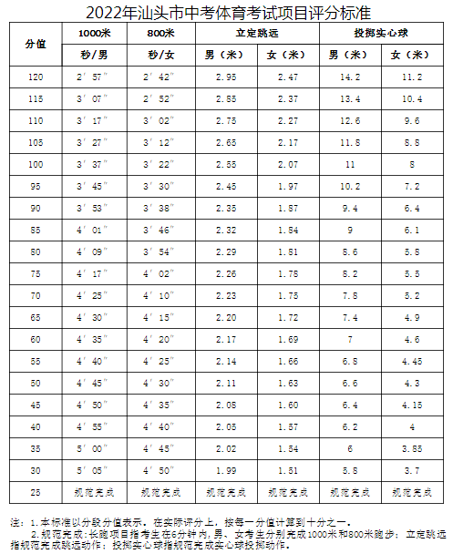                           2022年广东汕头体育中考时间及评分标准            