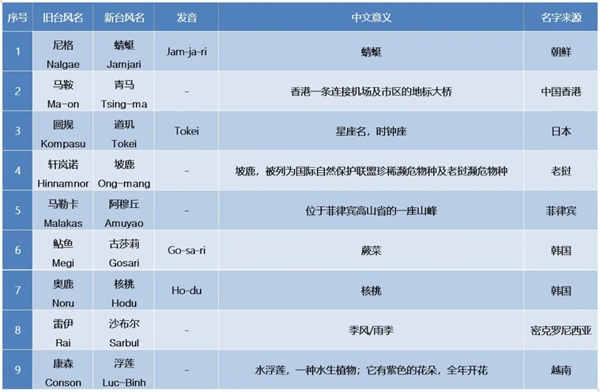 注意！2024年台风又有新名字了