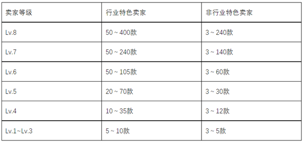 2025年淘宝新年超值购活动报名要求是什么？
